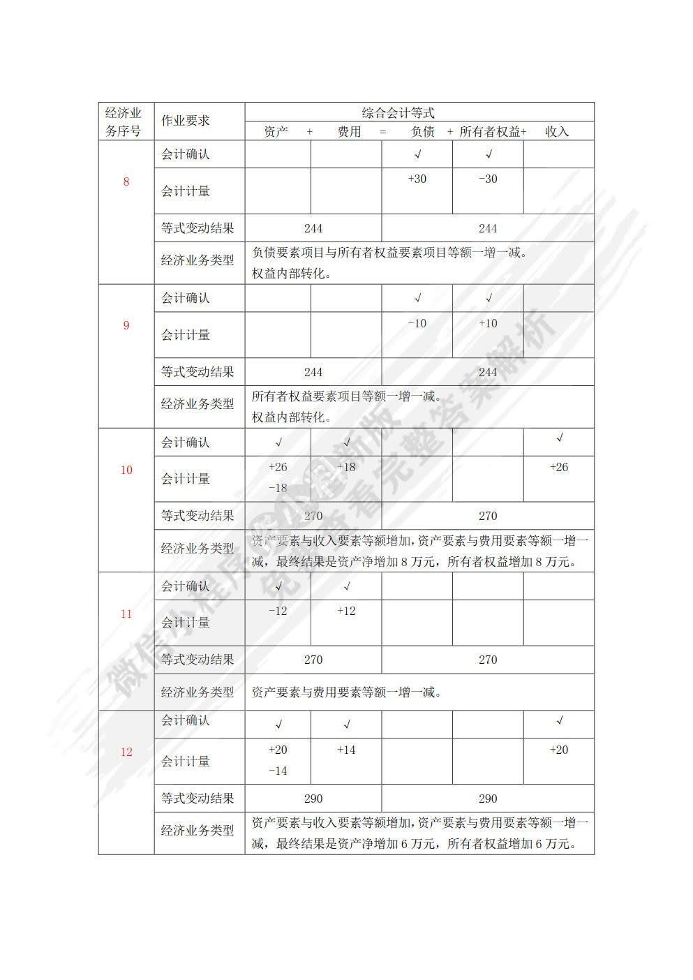 基础会计学专项实训与习题集（第四版）